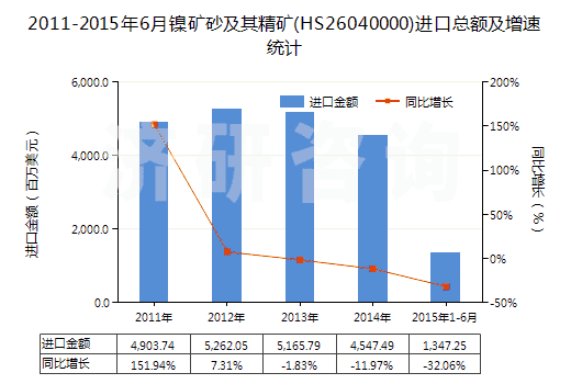 2011-2015年6月鎳礦砂及其精礦(HS26040000)進口總額及增速統(tǒng)計